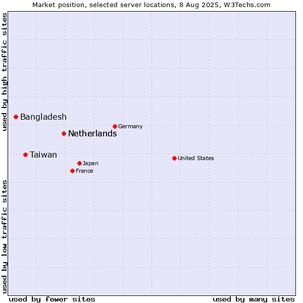 Market position of Netherlands vs. Taiwan vs. Bangladesh