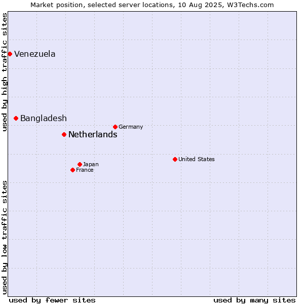 Market position of Netherlands vs. Bangladesh vs. Venezuela
