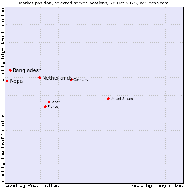 Market position of Netherlands and territories vs. Bangladesh vs. Nepal