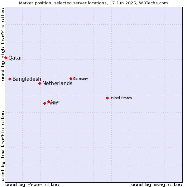 Market position of Netherlands and territories vs. Bangladesh vs. Qatar