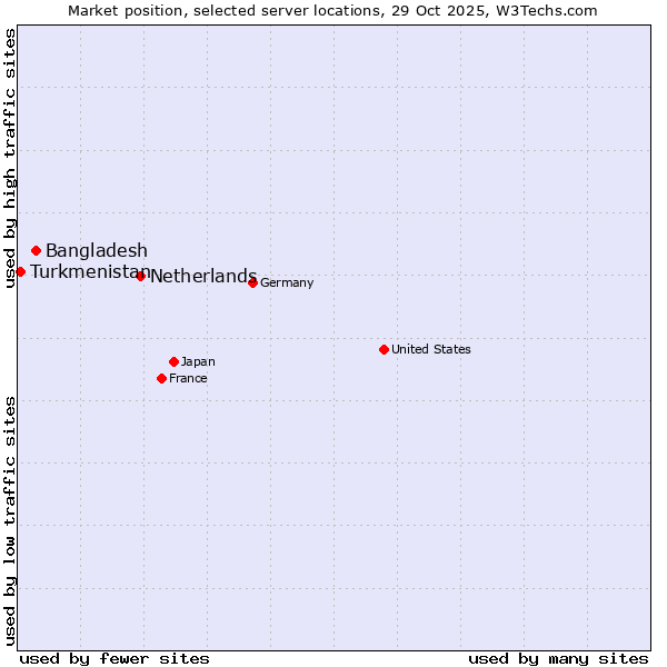 Market position of Netherlands and territories vs. Bangladesh vs. Turkmenistan