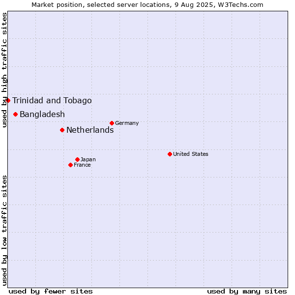 Market position of Netherlands and territories vs. Bangladesh vs. Trinidad and Tobago