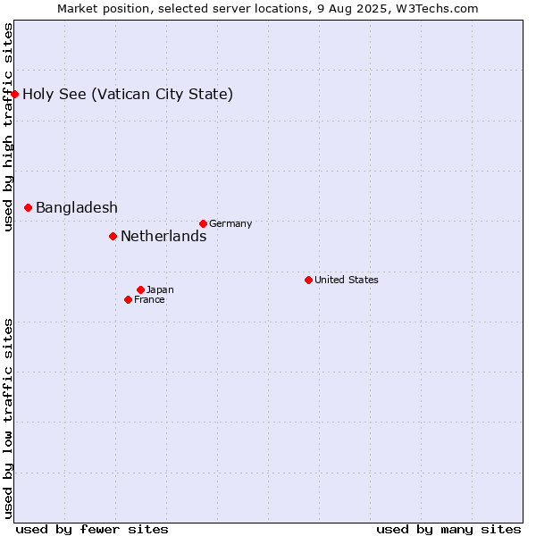 Market position of Netherlands and territories vs. Bangladesh vs. Holy See (Vatican City State)