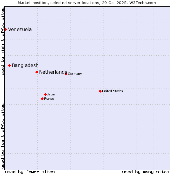 Market position of Netherlands and territories vs. Bangladesh vs. Venezuela