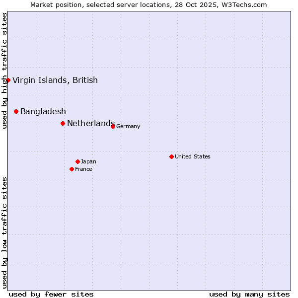 Market position of Netherlands and territories vs. Bangladesh vs. Virgin Islands, British