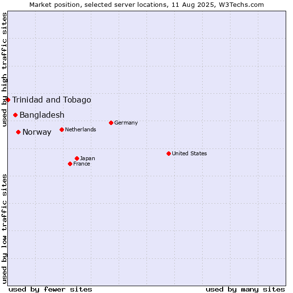 Market position of Norway vs. Bangladesh vs. Trinidad and Tobago