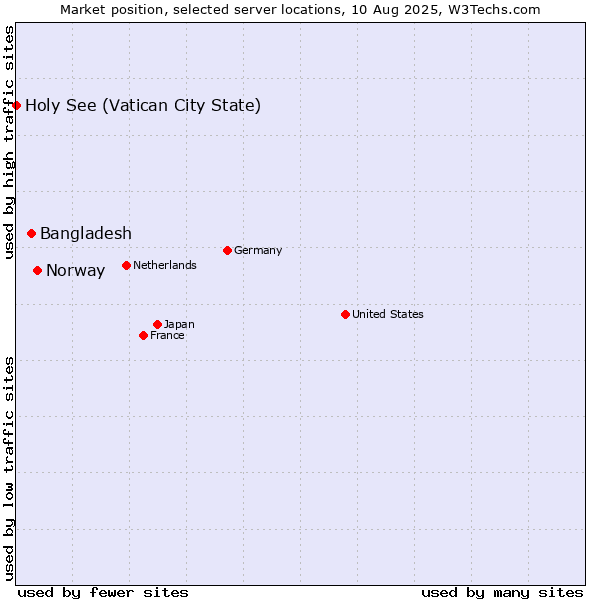 Market position of Norway vs. Bangladesh vs. Holy See (Vatican City State)