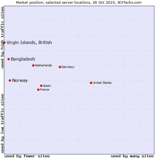 Market position of Norway vs. Bangladesh vs. Virgin Islands, British