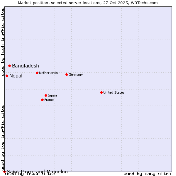Market position of Bangladesh vs. Nepal vs. Saint Pierre and Miquelon