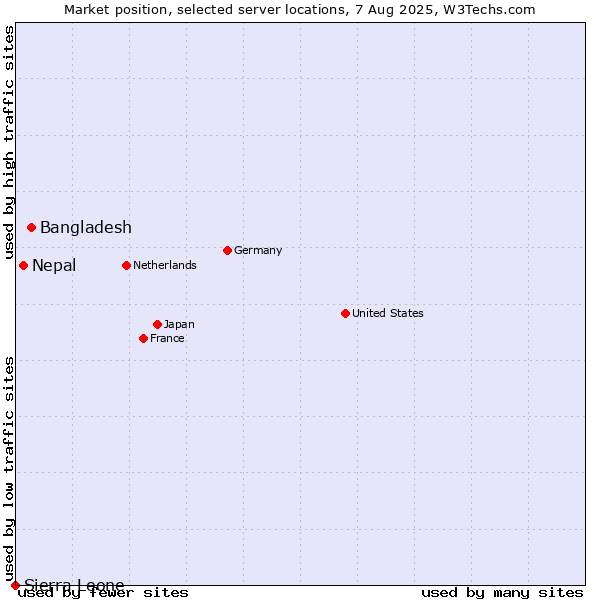 Market position of Bangladesh vs. Nepal vs. Sierra Leone