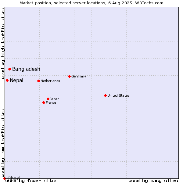 Market position of Bangladesh vs. Nepal vs. Chad