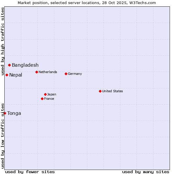 Market position of Bangladesh vs. Nepal vs. Tonga