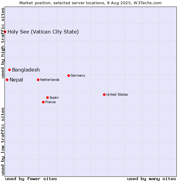 Market position of Bangladesh vs. Nepal vs. Holy See (Vatican City State)