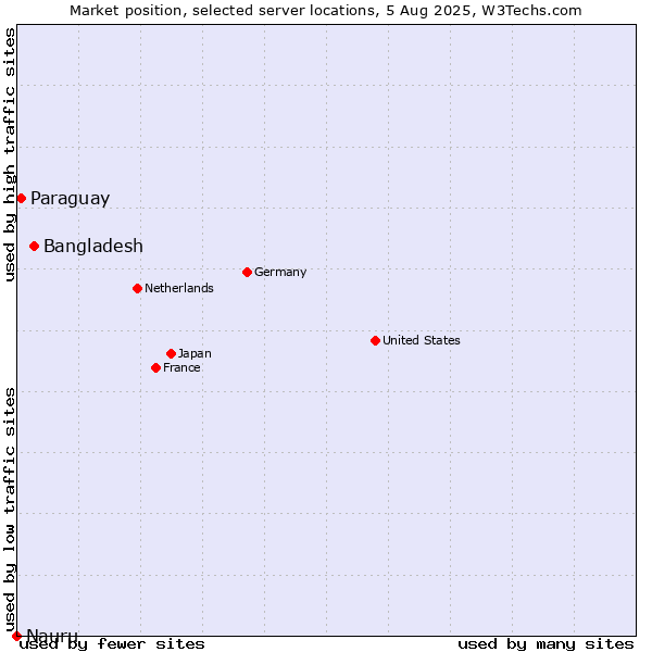 Market position of Bangladesh vs. Paraguay vs. Nauru