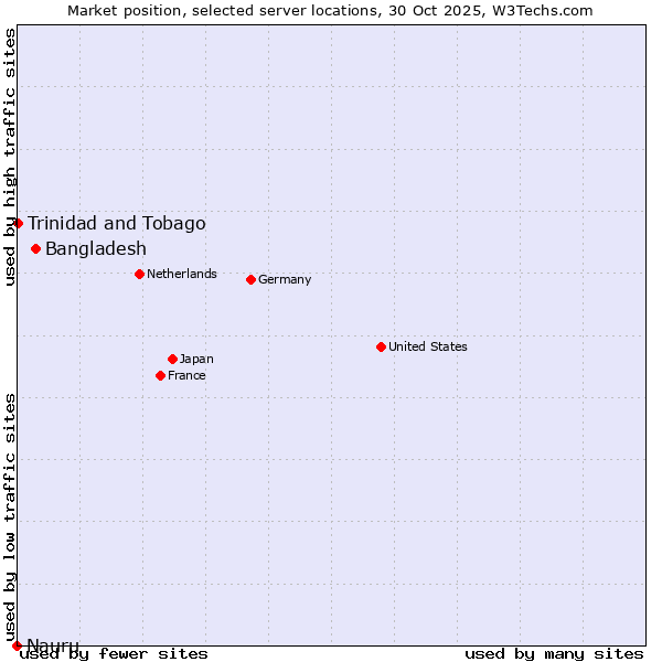 Market position of Bangladesh vs. Trinidad and Tobago vs. Nauru