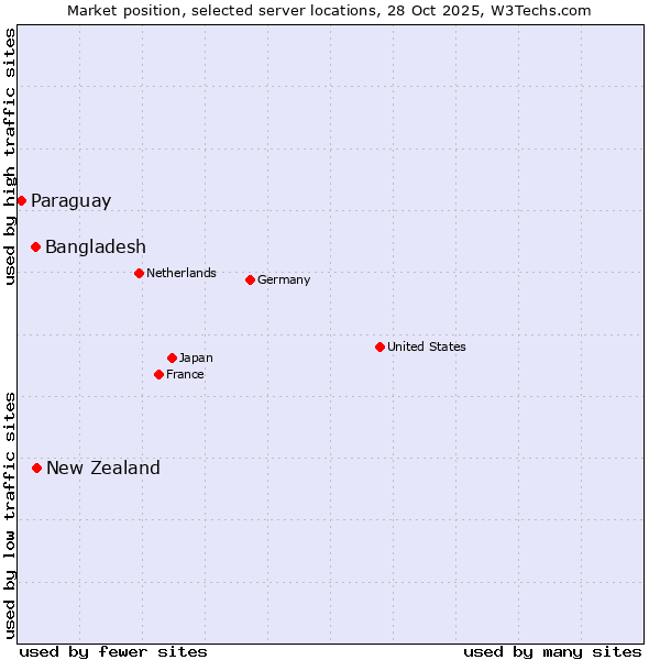 Market position of New Zealand vs. Bangladesh vs. Paraguay