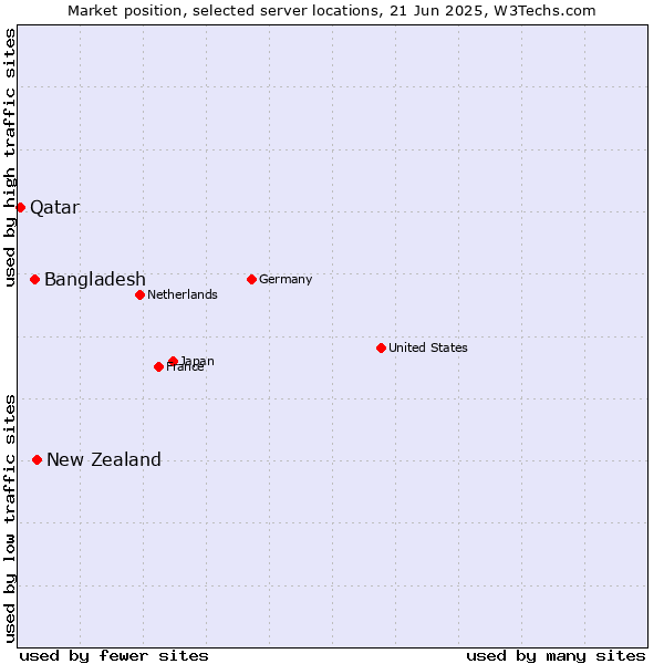 Market position of New Zealand vs. Bangladesh vs. Qatar