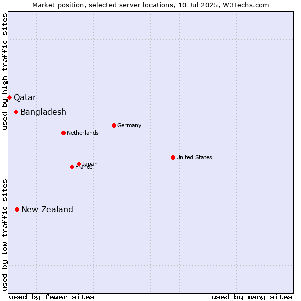 Market position of New Zealand and territories vs. Bangladesh vs. Qatar