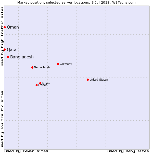 Market position of Bangladesh vs. Qatar vs. Oman