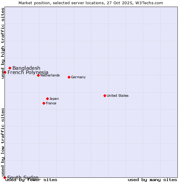 Market position of Bangladesh vs. French Polynesia vs. South Sudan