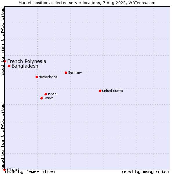 Market position of Bangladesh vs. French Polynesia vs. Chad