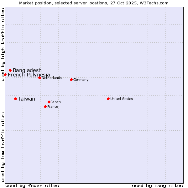 Market position of Taiwan vs. Bangladesh vs. French Polynesia