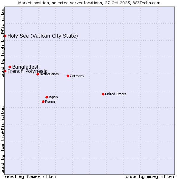 Market position of Bangladesh vs. French Polynesia vs. Holy See (Vatican City State)