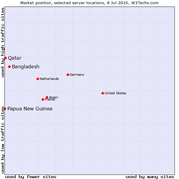 Market position of Bangladesh vs. Qatar vs. Papua New Guinea