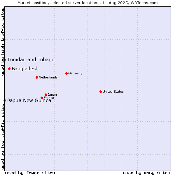 Market position of Bangladesh vs. Trinidad and Tobago vs. Papua New Guinea