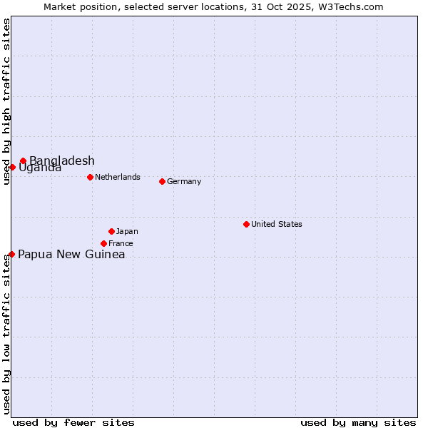 Market position of Bangladesh vs. Uganda vs. Papua New Guinea