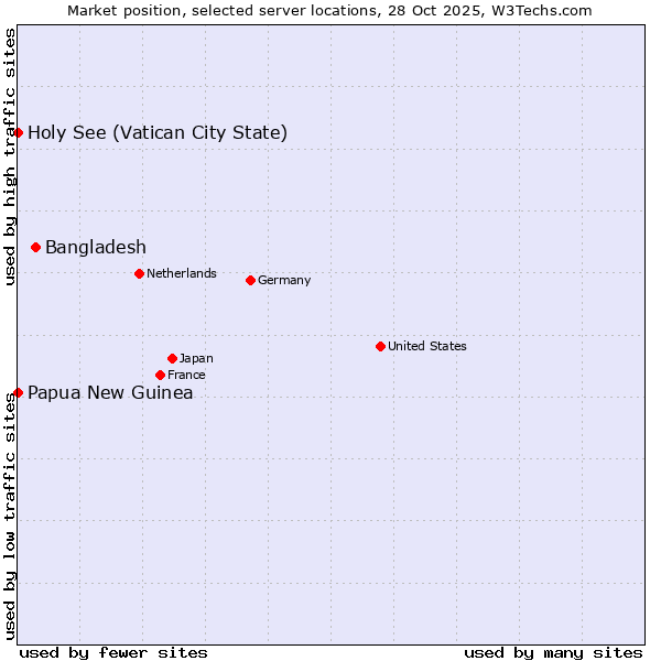Market position of Bangladesh vs. Holy See (Vatican City State) vs. Papua New Guinea