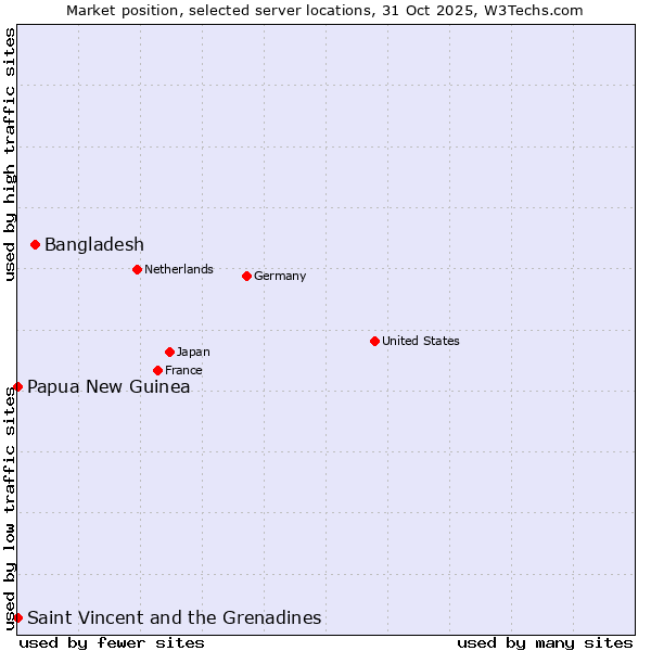 Market position of Bangladesh vs. Papua New Guinea vs. Saint Vincent and the Grenadines
