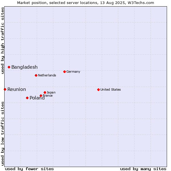 Market position of Poland vs. Bangladesh vs. Reunion