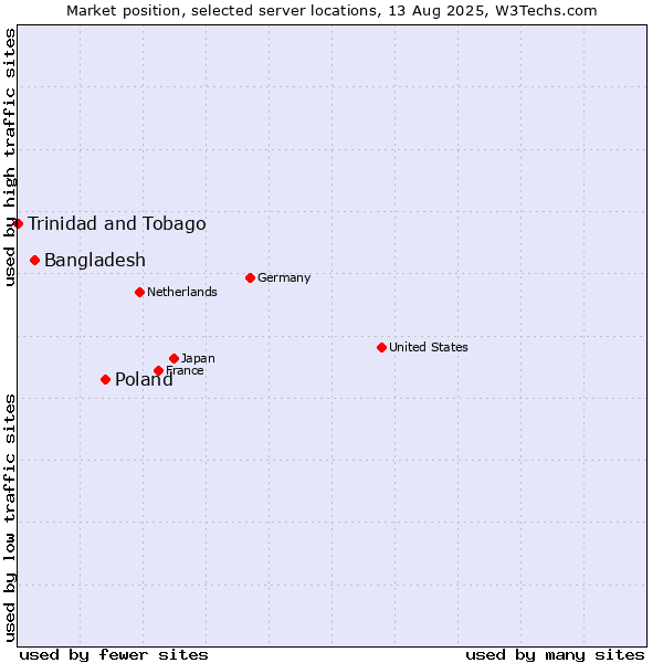 Market position of Poland vs. Bangladesh vs. Trinidad and Tobago