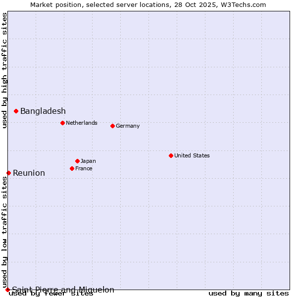Market position of Bangladesh vs. Reunion vs. Saint Pierre and Miquelon