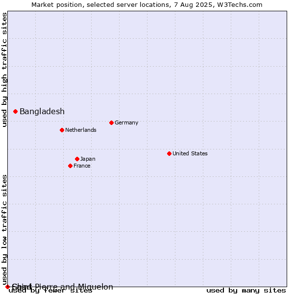 Market position of Bangladesh vs. Saint Pierre and Miquelon vs. Chad