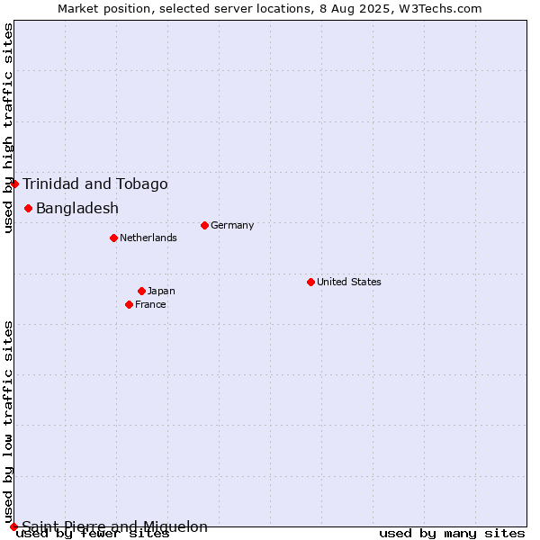 Market position of Bangladesh vs. Trinidad and Tobago vs. Saint Pierre and Miquelon