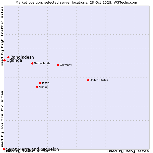Market position of Bangladesh vs. Uganda vs. Saint Pierre and Miquelon