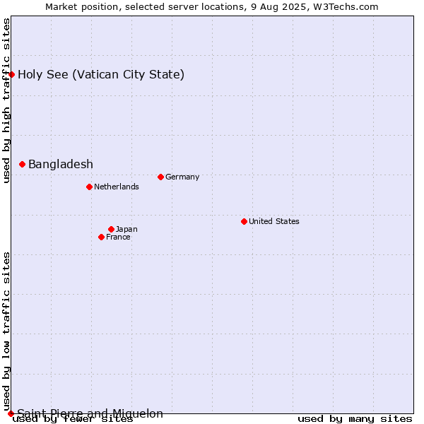 Market position of Bangladesh vs. Holy See (Vatican City State) vs. Saint Pierre and Miquelon