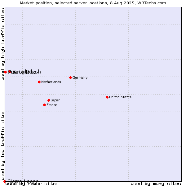 Market position of Bangladesh vs. Puerto Rico vs. Sierra Leone