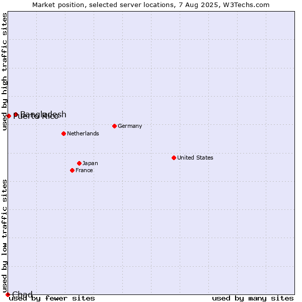 Market position of Bangladesh vs. Puerto Rico vs. Chad