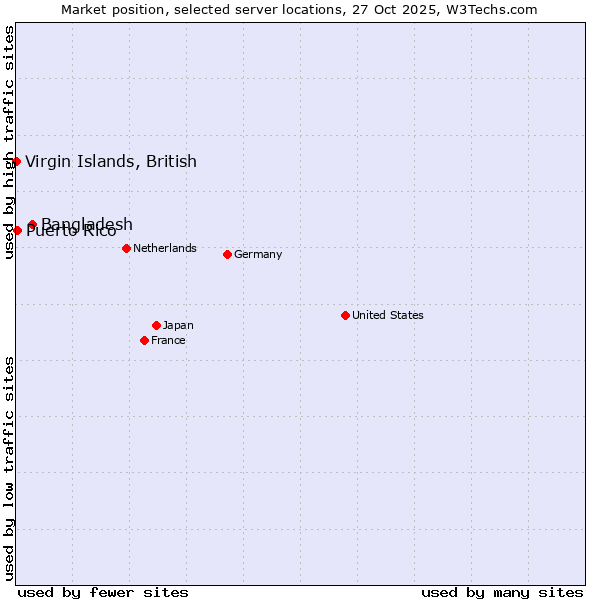 Market position of Bangladesh vs. Puerto Rico vs. Virgin Islands, British