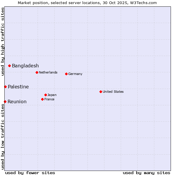 Market position of Bangladesh vs. Palestine vs. Reunion