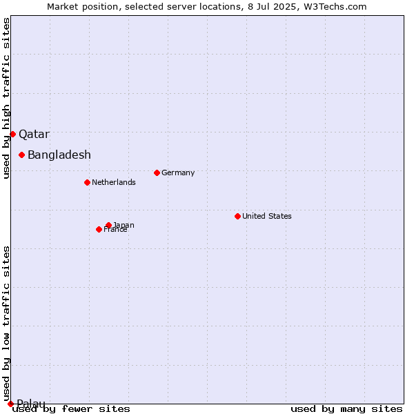 Market position of Bangladesh vs. Qatar vs. Palau