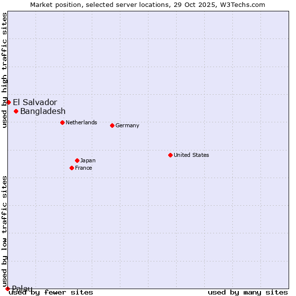 Market position of Bangladesh vs. El Salvador vs. Palau