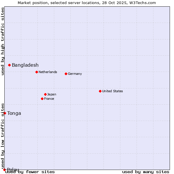 Market position of Bangladesh vs. Tonga vs. Palau