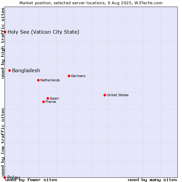 Market position of Bangladesh vs. Holy See (Vatican City State) vs. Palau