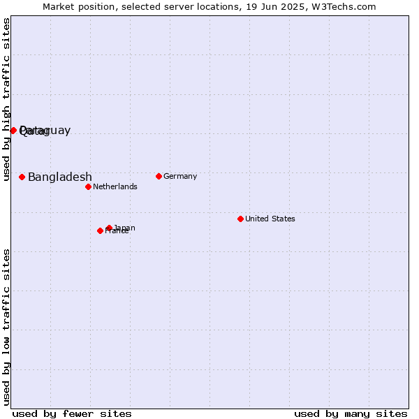 Market position of Bangladesh vs. Paraguay vs. Qatar