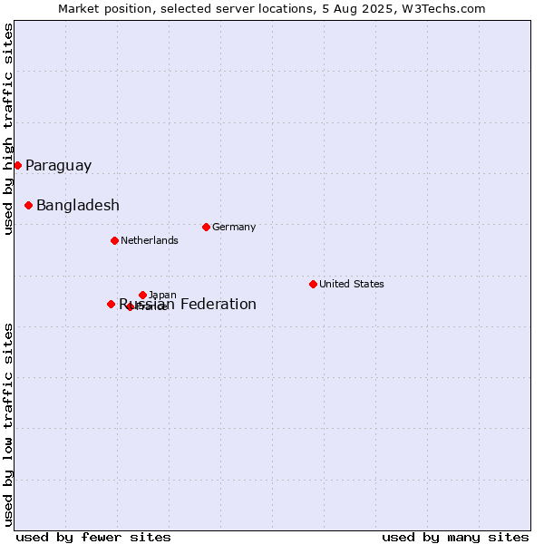 Market position of Russian Federation vs. Bangladesh vs. Paraguay