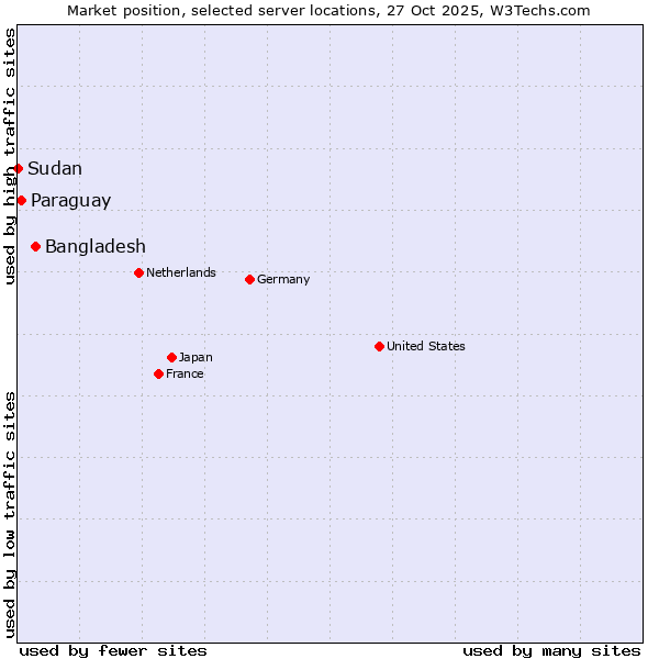 Market position of Bangladesh vs. Paraguay vs. Sudan